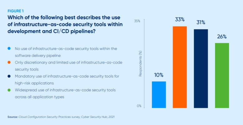 The state of cloud configuration security practices - DataSans